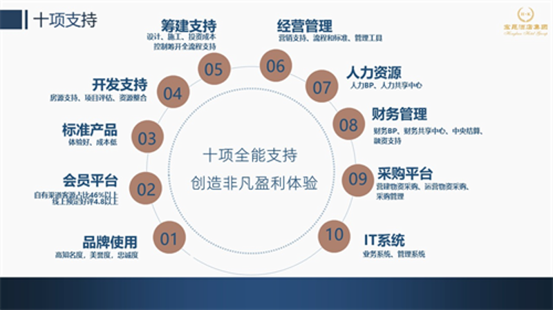 酒店供应链管理
