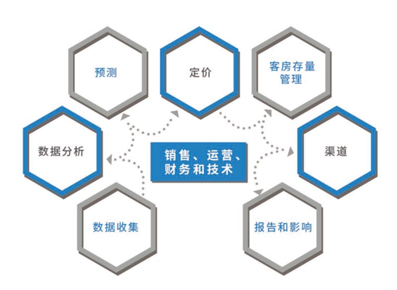 酒店管理公司的行业动态分析