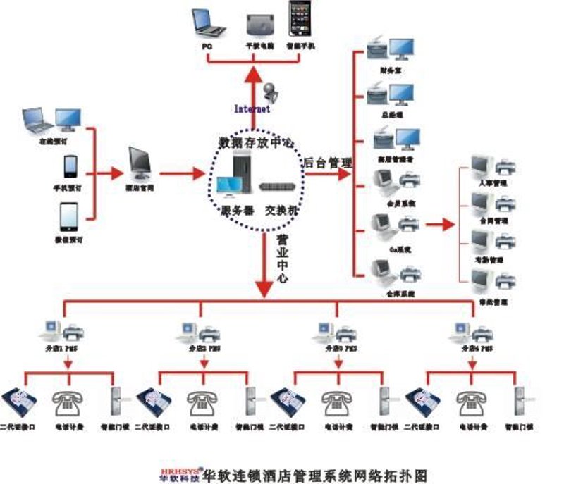 连锁酒店管理